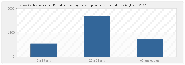 Répartition par âge de la population féminine de Les Angles en 2007